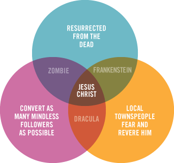 Jesus in a Venn Diagram