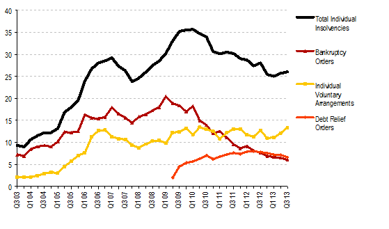 personal_insolvencies_since_2003