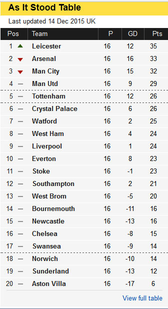 UK Premier League Table on 14th Dec 2015